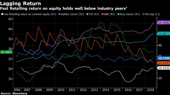 Uniqlo Clothes Are Loved Outside Japan. Its Shares, Not So Much