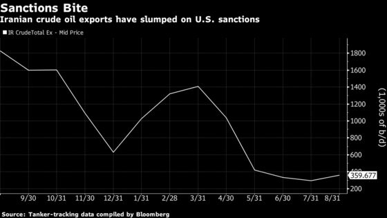 U.S. Increases Pressure on Iran's Faltering Oil Exports