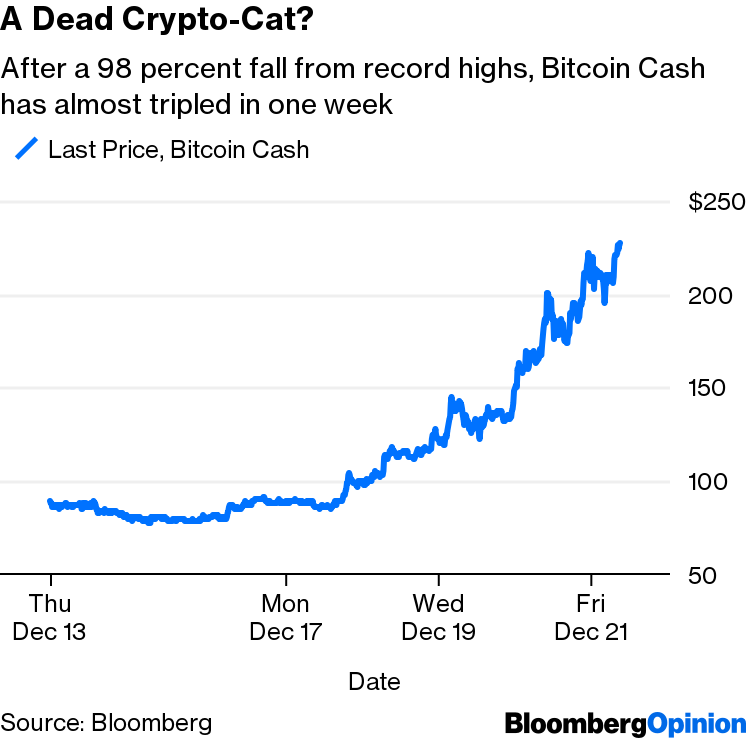 Bitcoin Cash S 180 Bounce Looks Like A Dead Cat Bloomberg - 