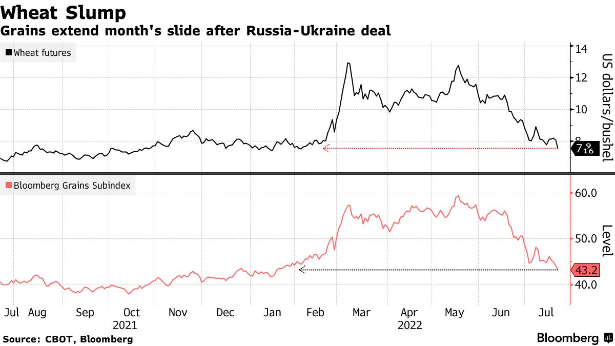 Grains extend month's slide after Russia-Ukraine deal