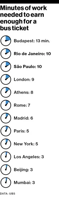 Brazilians Foil a Bus Fare Hike, but Commuting's Still Costly