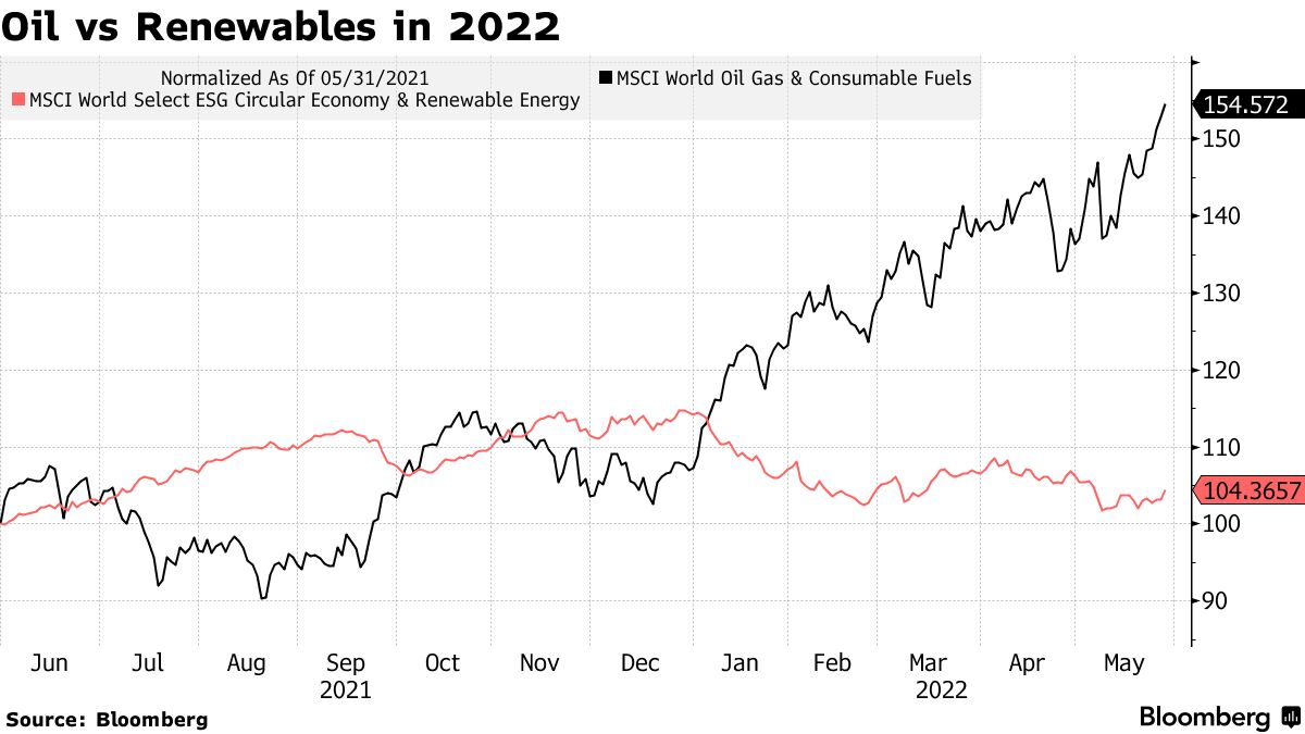 Oil vs Renewables in 2022