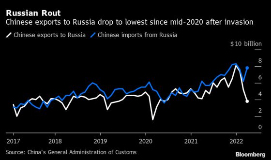 China’s Exports to Russia Slump After Ukraine Invasion