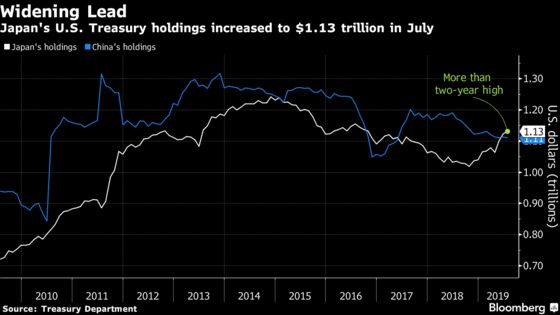 Japan Widens Lead Over China as Top Foreign Holder of Treasuries