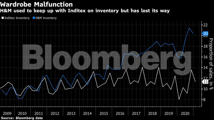 H&M used to keep up with Inditex on inventory but has lost its way