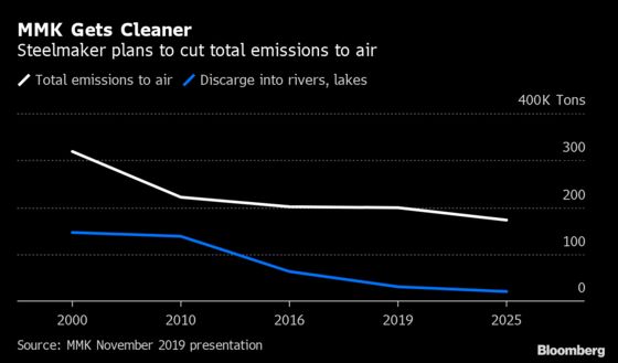 Serial Russian Polluter to Invest $600 Million on Green Projects