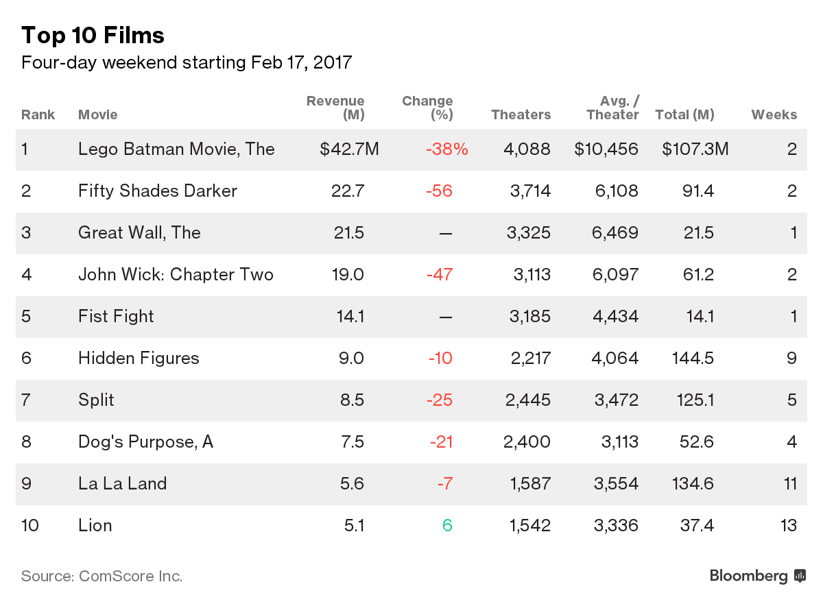 Box Office: 'Lego Batman' flies high over 'Great Wall,' 'Fist Fight