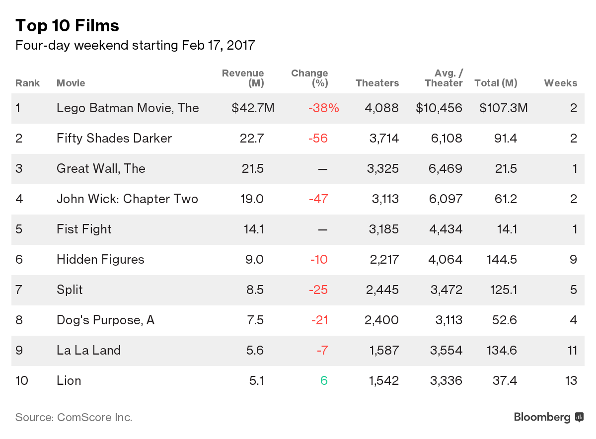 Box Office: 'Lego Batman' Flies High Over 'Great Wall,' 'Fist