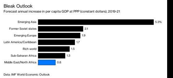 World’s Worst Economy Is a Threat to Mideast Rulers Rich or Poor