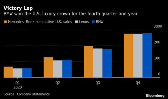 BMW Beats Lexus, Mercedes-Benz for 2020 U.S. Luxury-Sales Crown