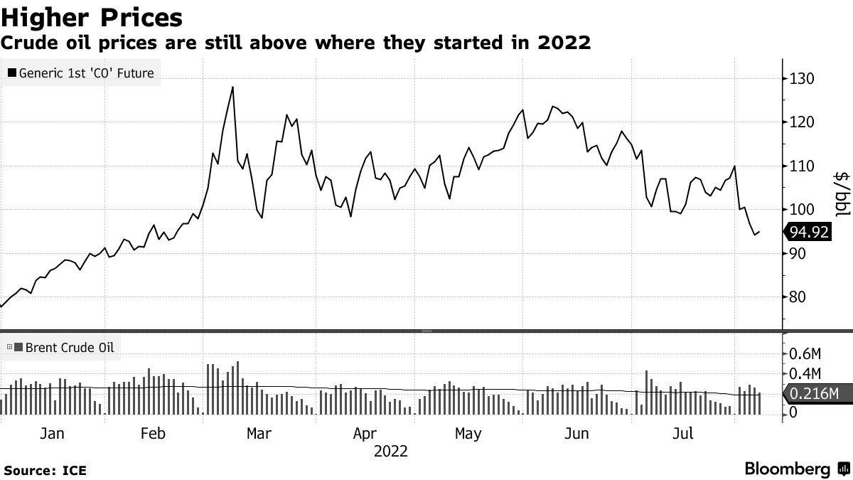 Crude oil prices are still above where they started in 2022