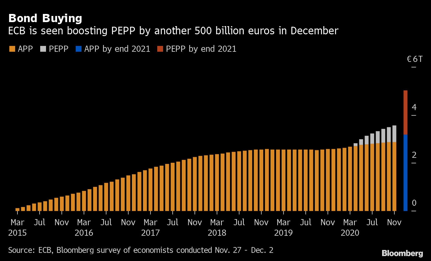 ｅｃｂ 再び追加金融緩和へ 新型コロナ危機からユーロ圏を救え Bloomberg