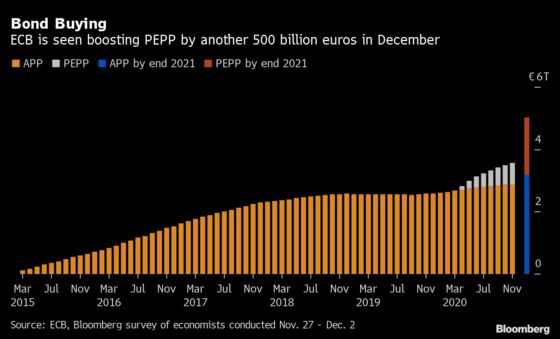 ECB Set to Pump More Cash Into Virus-Hit Economy: Decision Guide