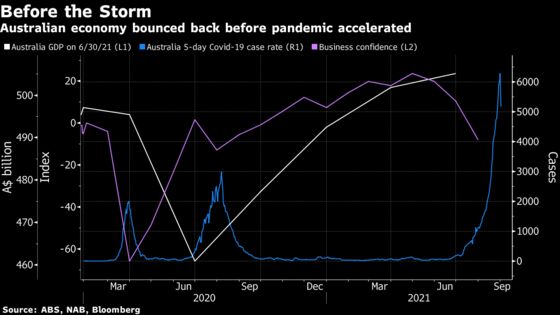 Australia GDP Set to Tumble 3% This Quarter Amid Double-Dip Risk