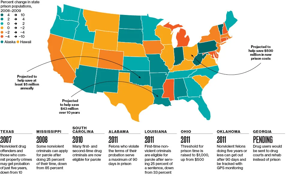 Changes to Sentencing Laws in GOP States Since 2007