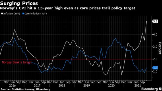 Norway’s Inflation Jumps More Than Expected to 13-Year High