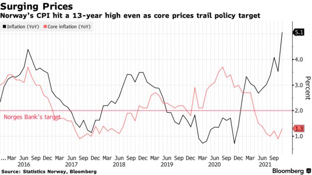 Norway’s CPI hit a 13-year high even as core prices trail policy target