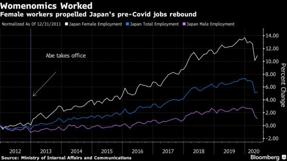 Japan’s Women Disproportionately Hurt by Covid-19 Income Slump