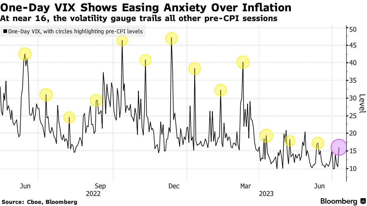米ＣＰＩ、予想下回るサプライズに賭ける方が得策－ＪＰモルガン - Bloomberg