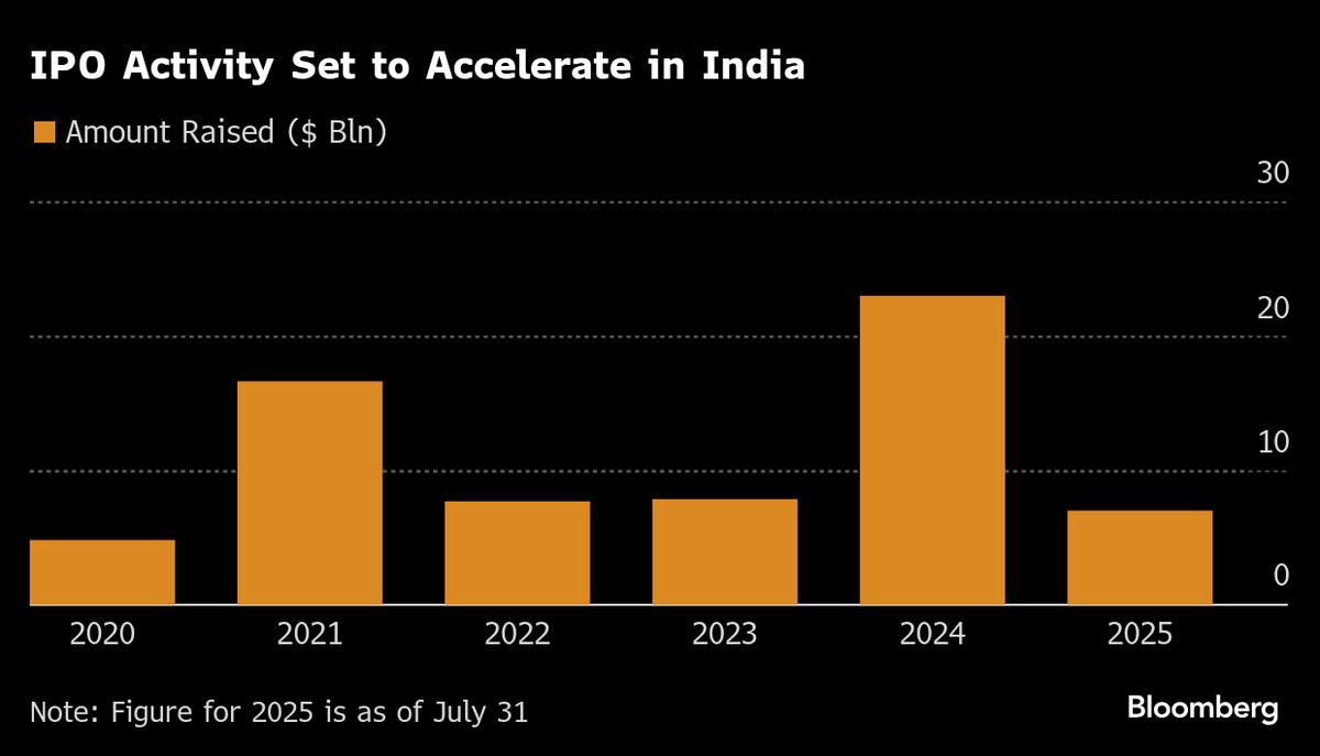 India’s Sebi Plans Larger Quota for Institutions in Big IPOs