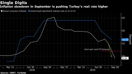 New Rift Over Rates Brews in Turkey as Inflation Slows Below 10%
