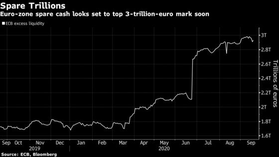 Euro-Zone Spare Cash Already in Trillions Eyes Another Milestone