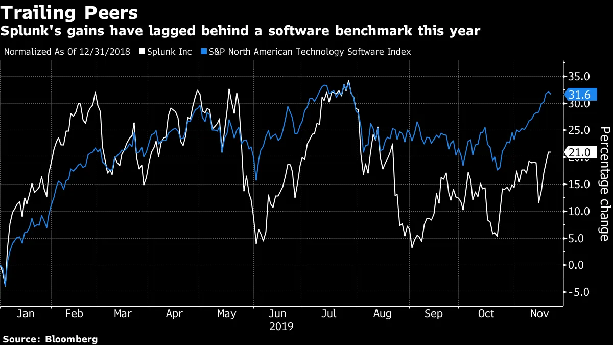 Splunk's gains have lagged behind a software benchmark this year