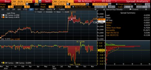 Onshore Versus Offshore CNY
