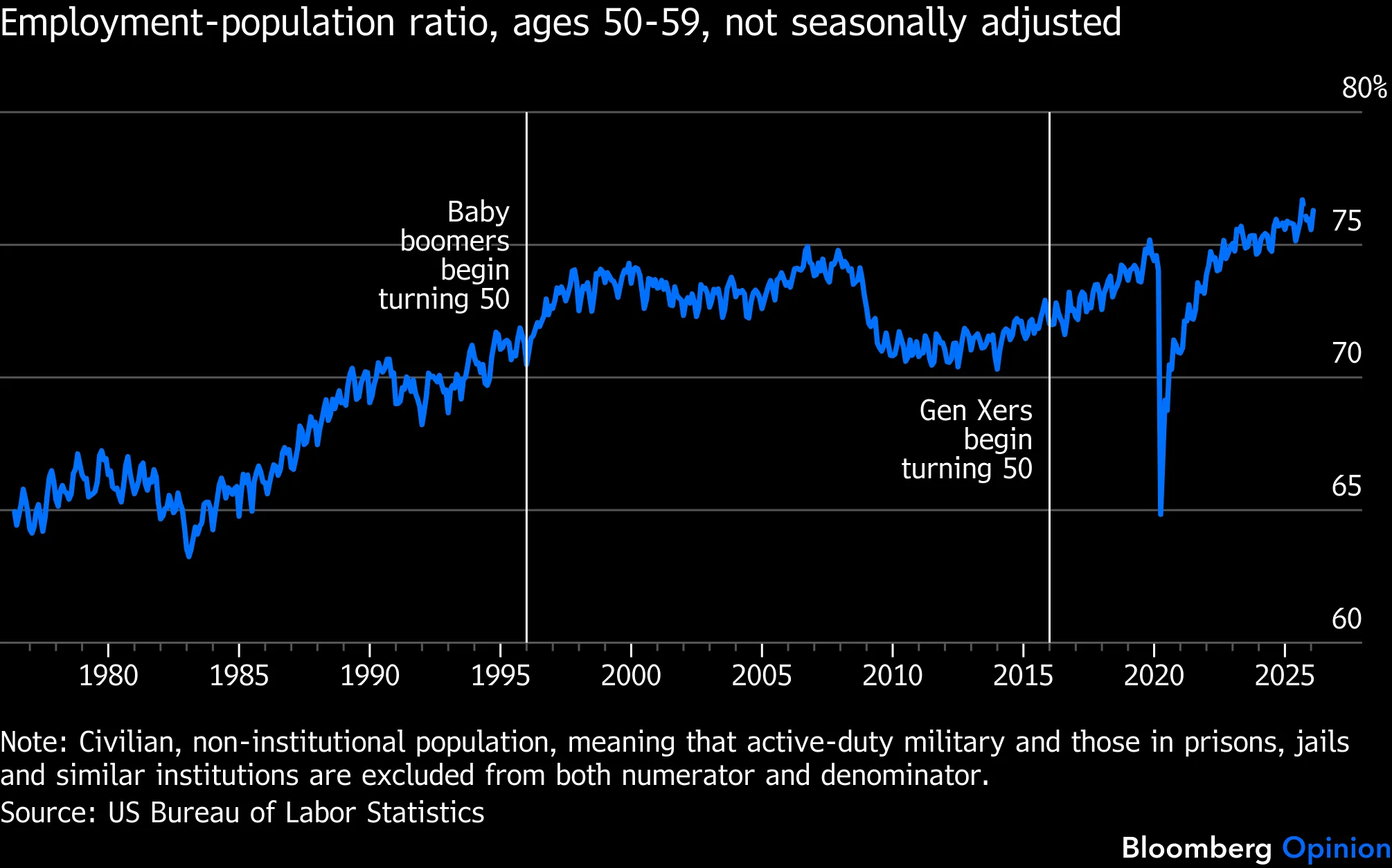 | Employment-population ratio, ages 50-59, not seasonally adjusted