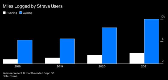 Strava’s Hardcore Fitness Following Is Powering Through the Pandemic