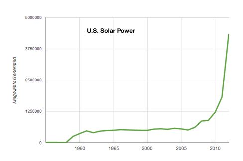 Source: U.S. Energy Information Administration