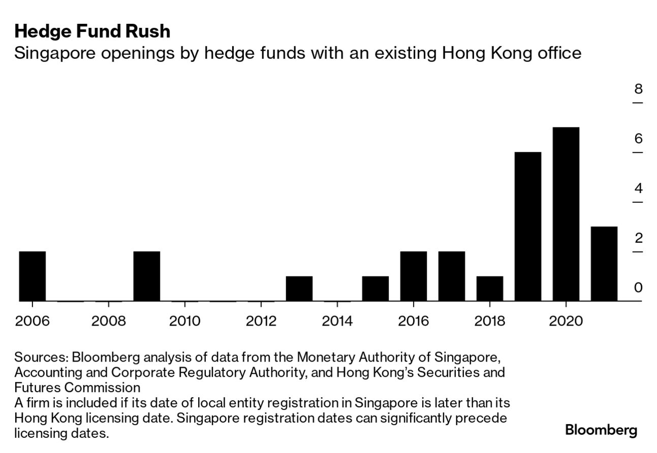 Financial Hubs: Singapore Rivals Switzerland, But Wall Street Needs Hong  Kong - Bloomberg