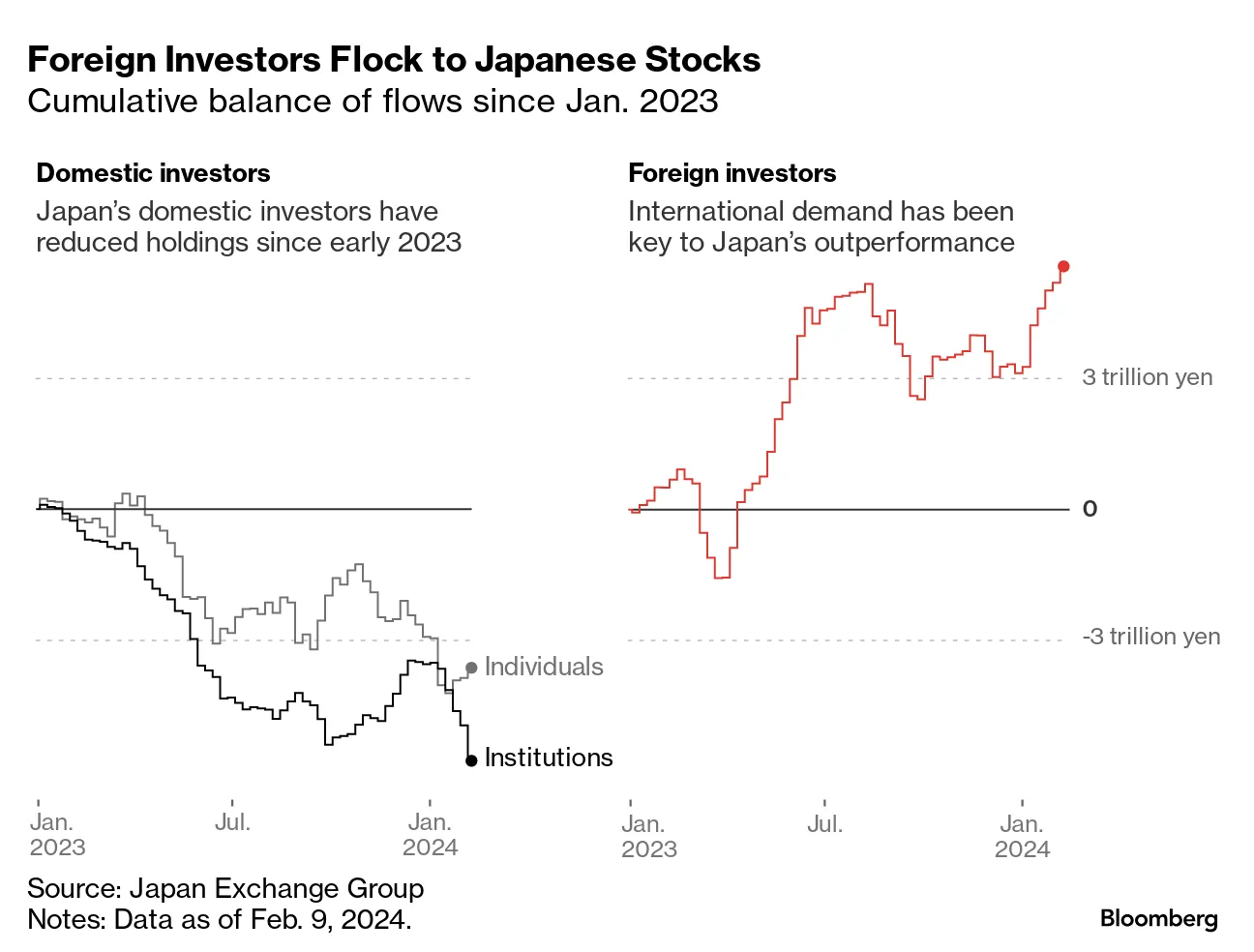 世界に遅れた日経平均復活の軌跡、バブル後遺症癒え脚光－主役は交代 - Bloomberg