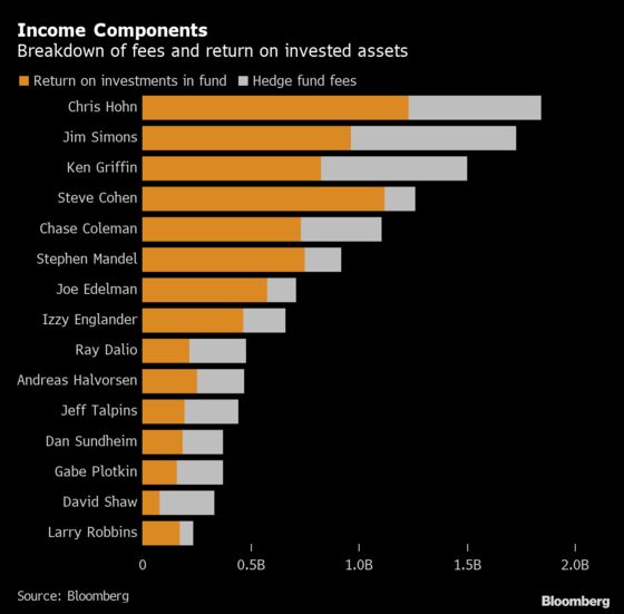 Five Hedge Fund Heads Made More Than $1 Billion Each Last Year