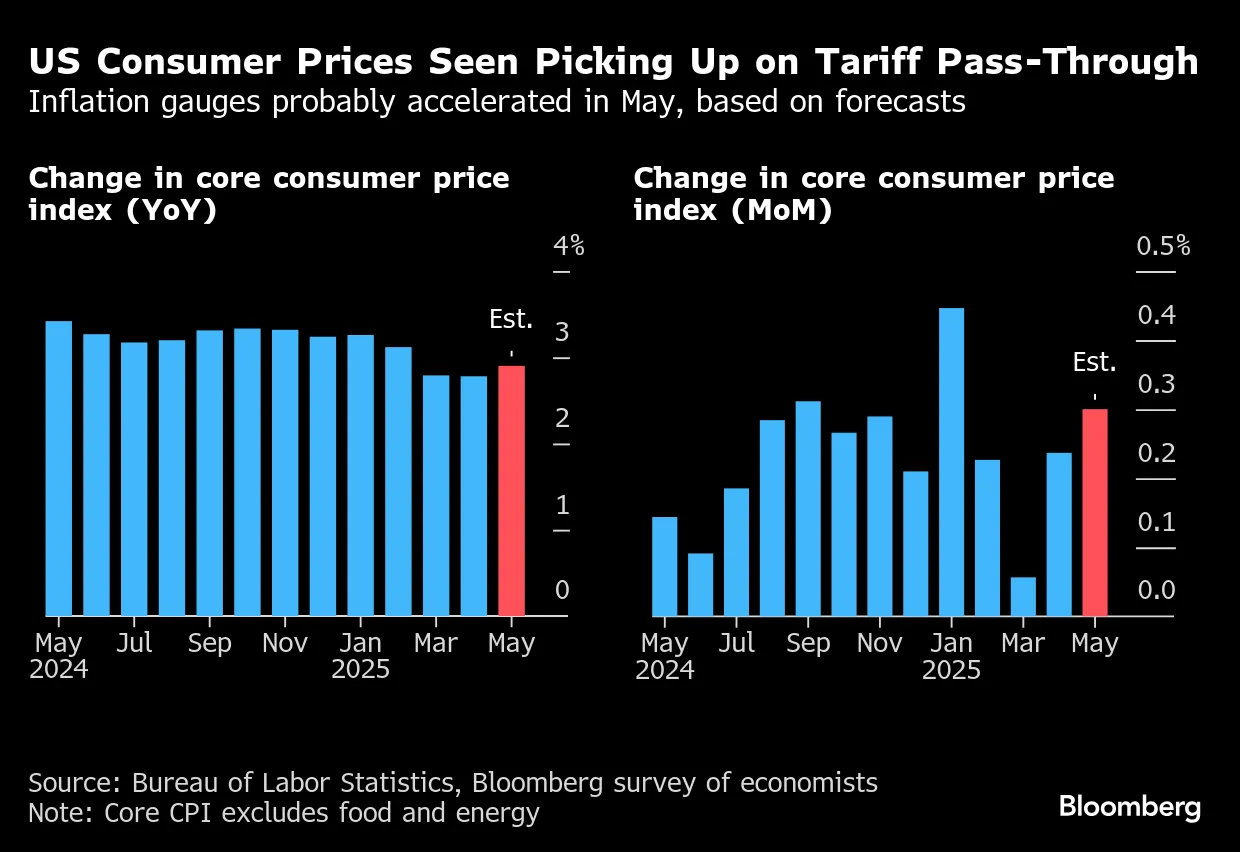 米インフレ率は上昇基調、関税転嫁が顕在化へ－エコノミストが予想 - Bloomberg