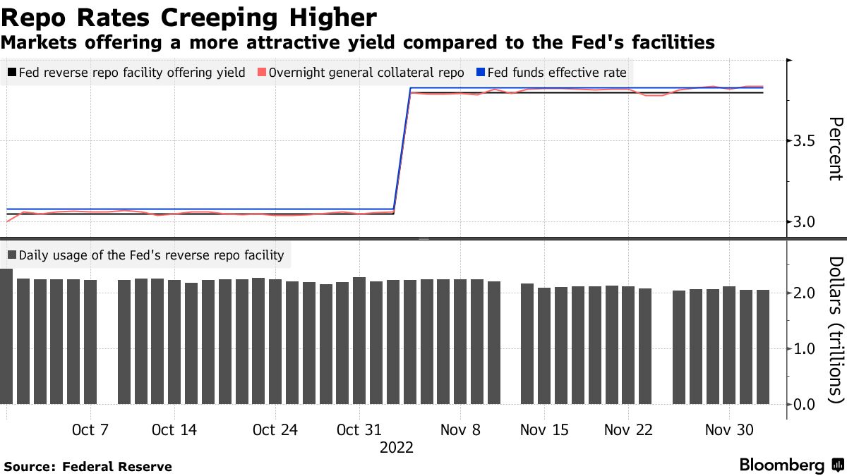 レポ金利上昇、米利上げに加えドル調達コスト押し上げ要因に - Bloomberg