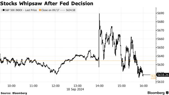 Stocks Whipsaw After Fed Decision