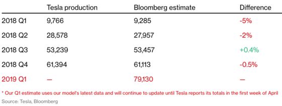 Bloomberg Tesla Model 3 Tracker Suggests a Possible Surprise