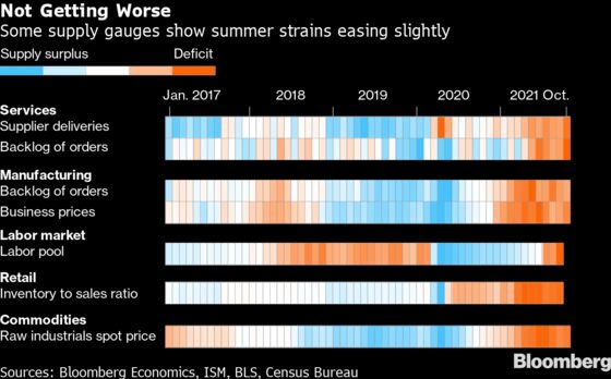 Supply Shortages Are Easing in U.S. and Worsening in Europe