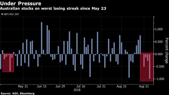 Australia Stocks Erase A$18.6b on Emerging Market Contagion Fear