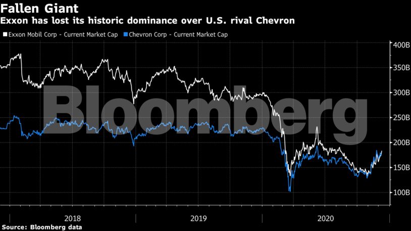 Exxon has lost its historic dominance over U.S. rival Chevron