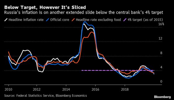 Here’s Why Lowering Russia’s Inflation Target Is Madness