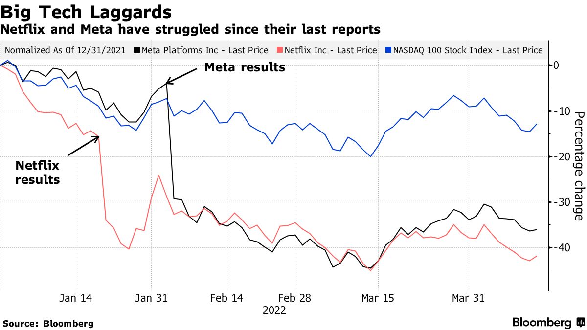 Netflix (NFLX) and Meta (FB) See Earnings Pessimism After Slumps - Bloomberg