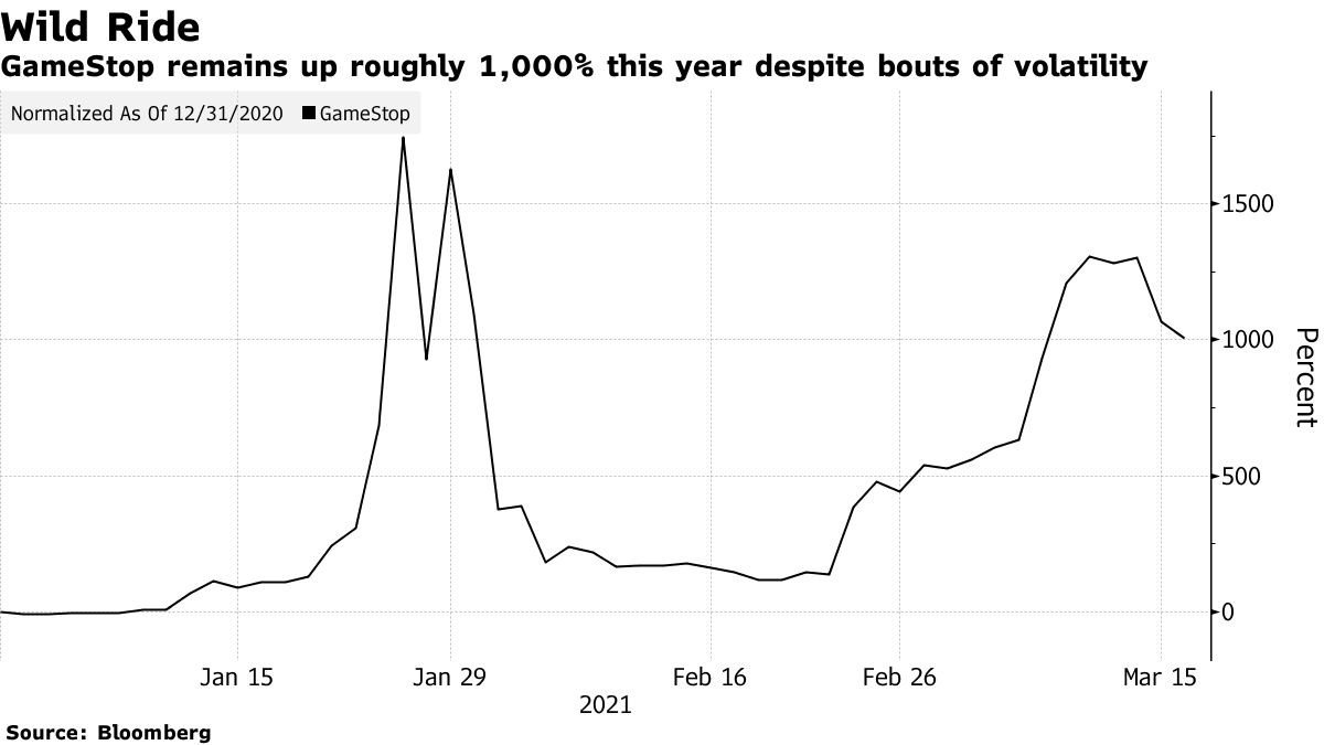 GameStop shows rising power of retail traders, says Reddit co-founder