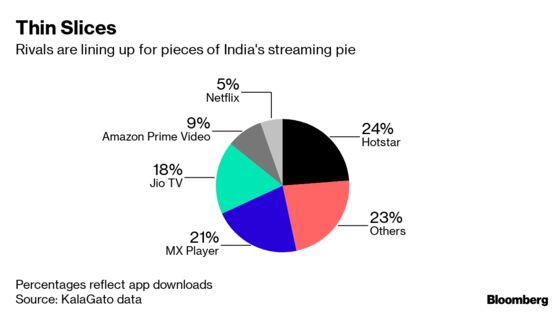Netflix’s Indian Ambitions Face a Wall of Cheaper Rivals