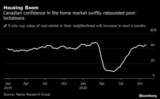 Optimism Over Canadian Home Prices Reaches Post-Pandemic High