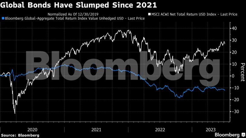 Global Bonds Have Slumped Since 2021