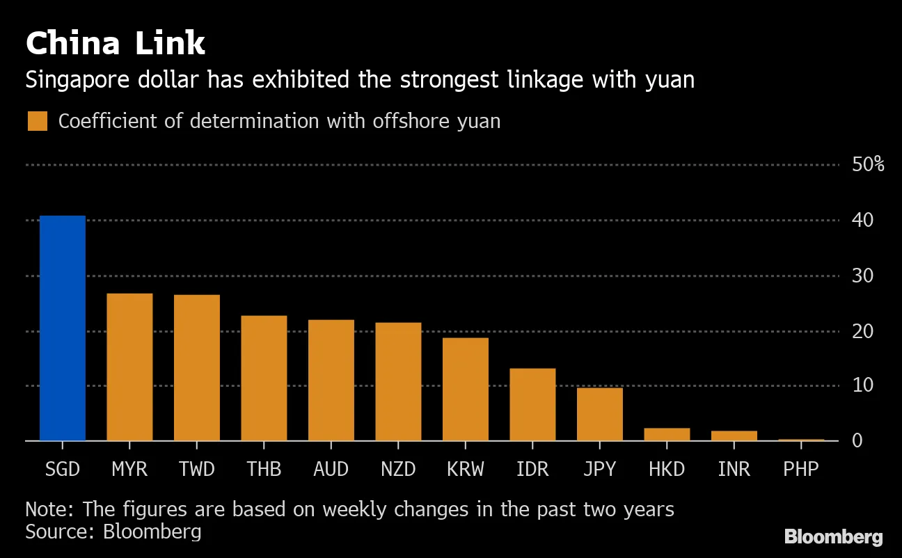 Trade Truce May Throw Up a Surprise Winner: the Singapore Dollar - Bloomberg