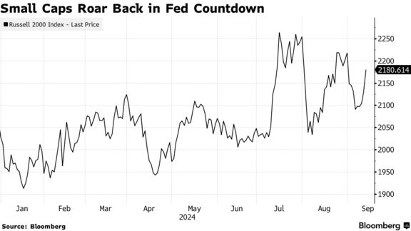 Small Caps Roar Back in Fed Countdown