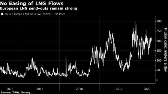 Natural Gas Follows Oil, Hits Record Low Prices in Europe